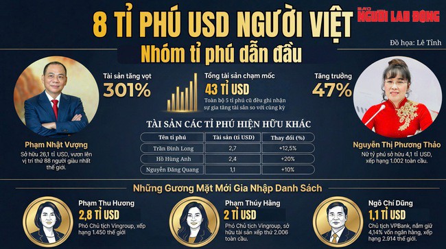 Tài sản 8 tỉ phú chứng khoán Việt biến động ra sao trước thềm năm mới? - 1