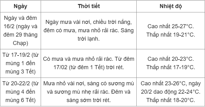 Tin không khí lạnh mới nhất và dự báo thời tiết cả nước đêm Giao thừa - 3