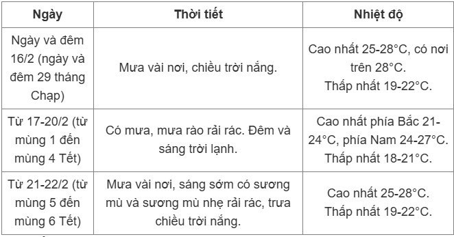 Tin không khí lạnh mới nhất và dự báo thời tiết cả nước đêm Giao thừa - 4