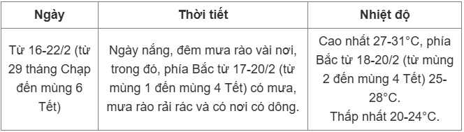 Tin không khí lạnh mới nhất và dự báo thời tiết cả nước đêm Giao thừa - 5