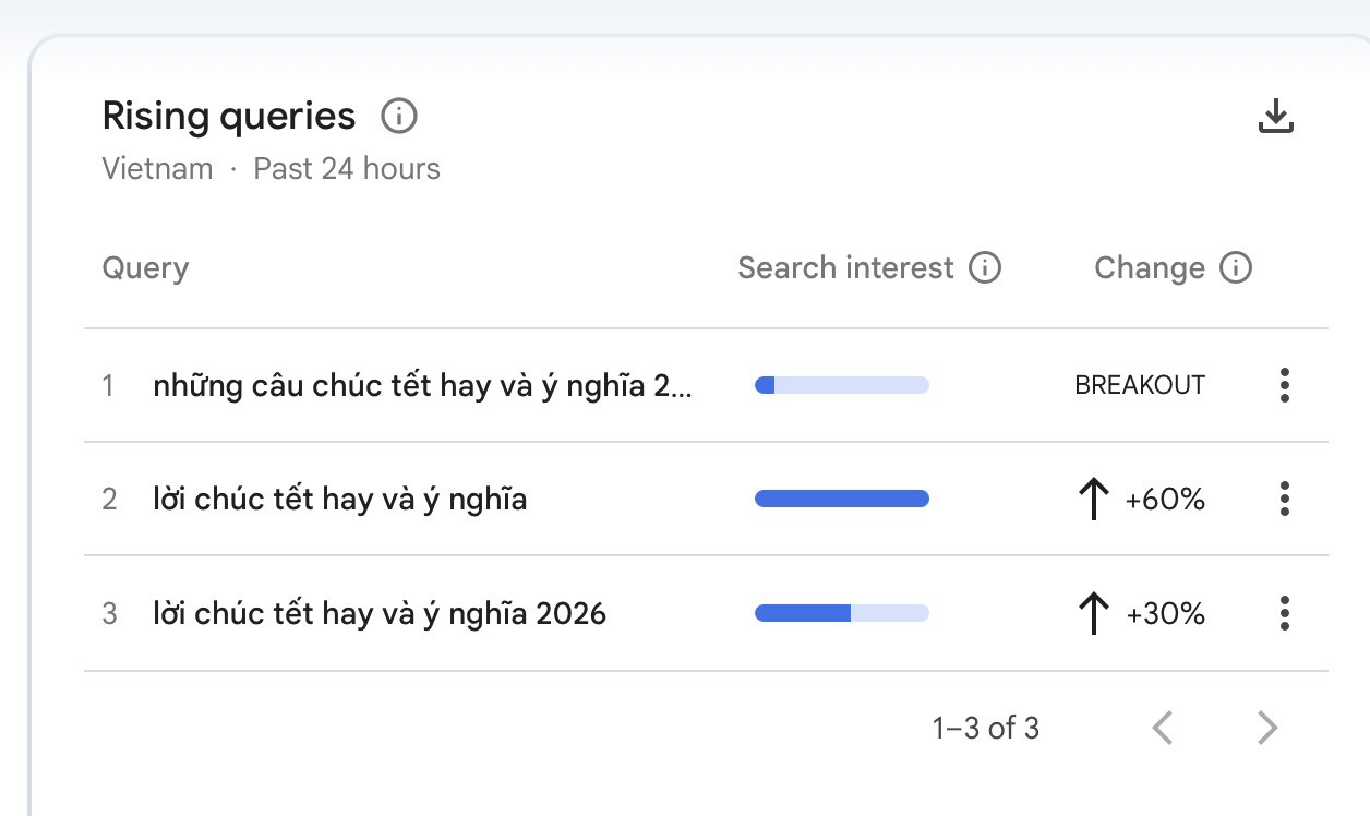 "Những câu chúc tết hay và ý nghĩa 2026" đột phá Google Trends - 1