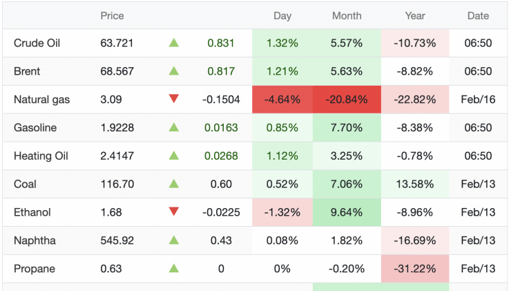 Giá xăng dầu hôm nay: Bật tăng mạnh trong ngày mồng 1 Tết Bính Ngọ - 1