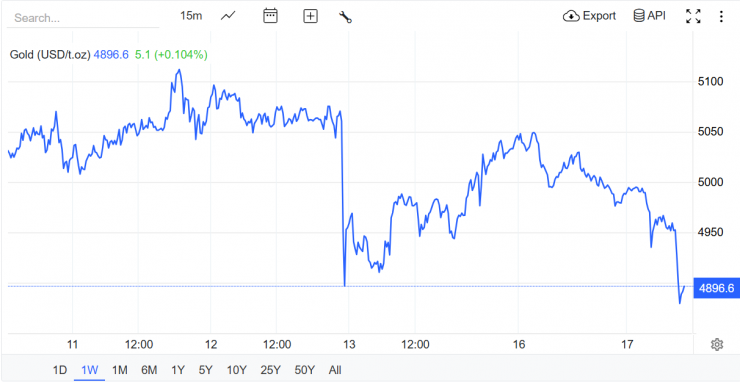 Nguồn: Trading Economics