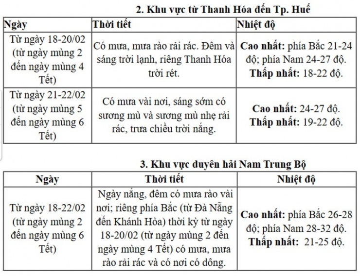 Thời tiết từ mùng 2 đến mùng 6 Tết Bính Ngọ - 3