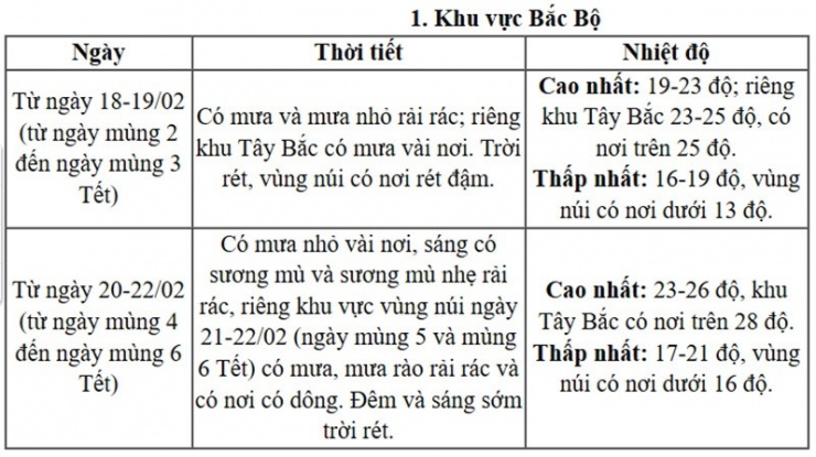Thời tiết từ mùng 2 đến mùng 6 Tết Bính Ngọ - 2