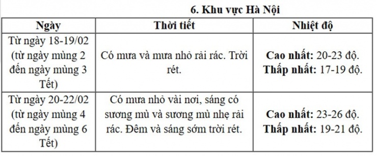 Thời tiết từ mùng 2 đến mùng 6 Tết Bính Ngọ - 5