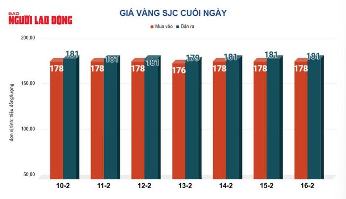 Giá vàng hôm nay 17-2: Chưa dừng đà tăng - 2