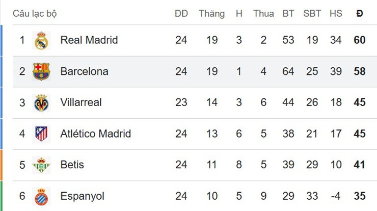 Nóng bảng xếp hạng La Liga: Barcelona mất ngôi đầu vào tay Real Madrid - 2