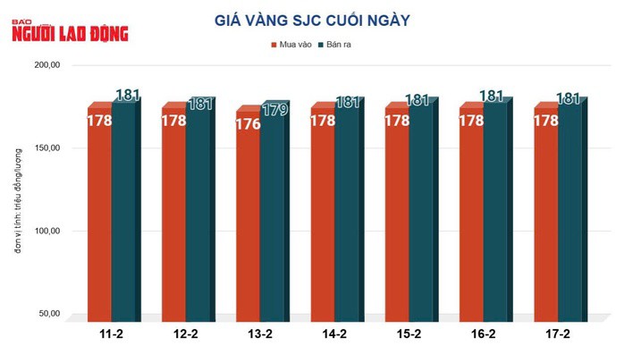 Giá vàng hôm nay 18-2: Sụt giảm mạnh - 2