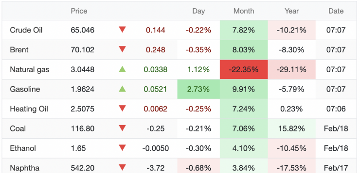 Giá xăng dầu hôm nay 19/2: Lao dốc sau phiên tăng giá đột biến - 1