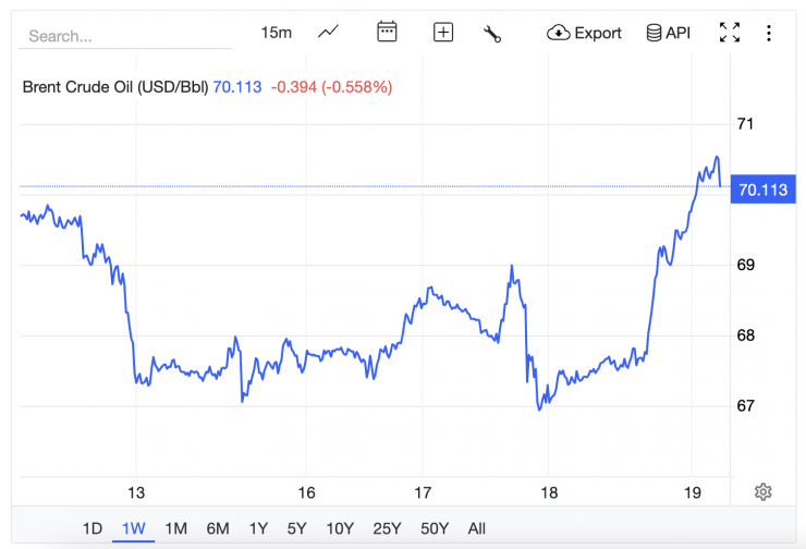 Giá xăng dầu hôm nay 19/2: Xăng dầu trong nước bước vào đà giảm nhẹ