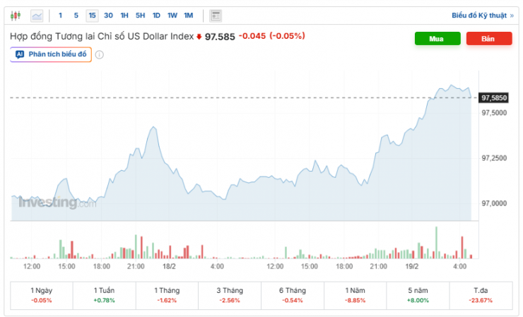 Diễn biến chỉ số DXY. Nguồn: investing.com.