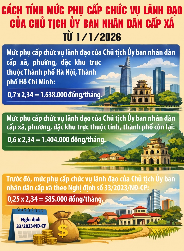 Tăng phụ cấp cho Chủ tịch Ủy ban nhân dân cấp xã - 1