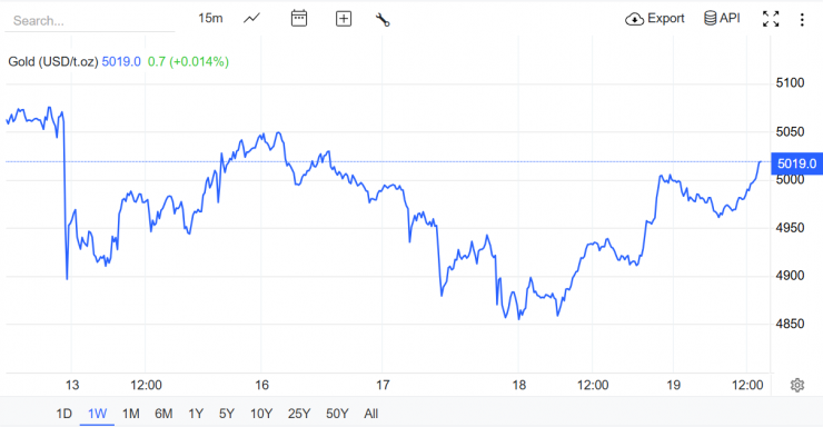 Nguồn: Trading Economics
