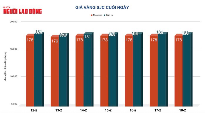 Giá vàng hôm nay 19-2: Đảo chiều đi lên - 2