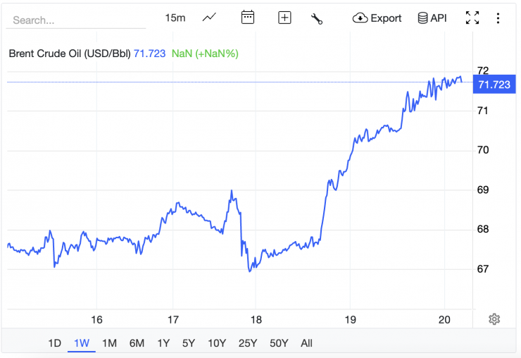 Giá xăng dầu hôm nay 20/2: Lo Mỹ tấn công Iran, dầu thô leo đỉnh, giá xăng dầu chiều nay tăng mạnh? - 1