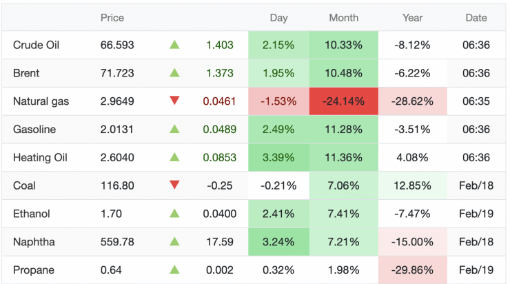Giá xăng dầu hôm nay 20/2: Chiều nay xăng dầu trong nước tăng mạnh?