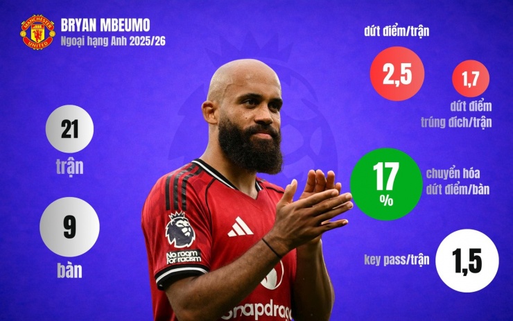 Mbeumo - bản hợp đồng đáng giá đến từng xu của Man Utd - 3