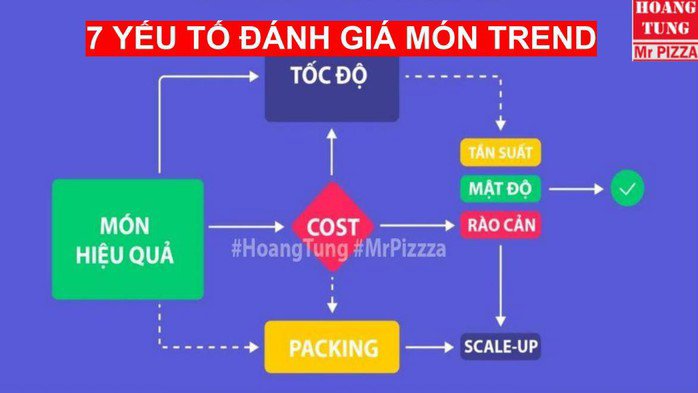 Các yếu tố đánh giá món trend