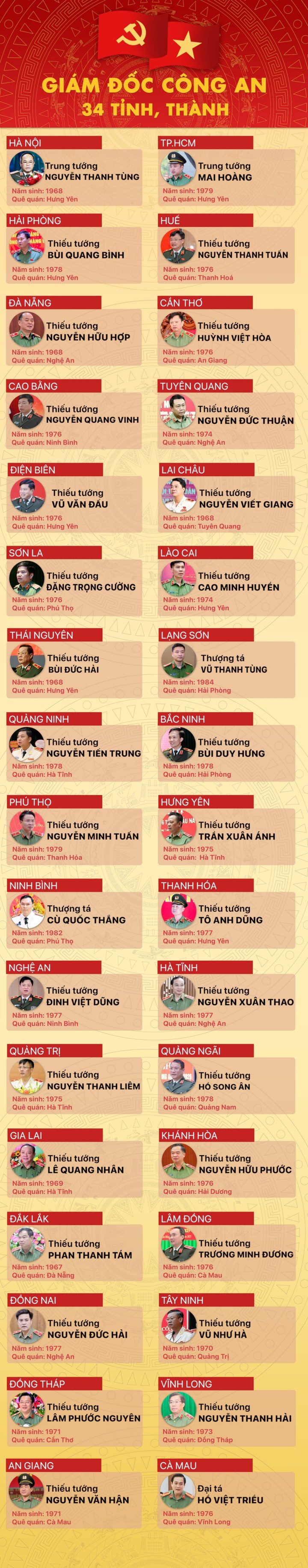 Chân dung Giám đốc Công an 34 tỉnh, thành - 1