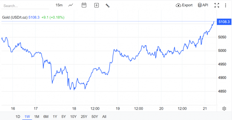 Nguồn: Trading Economics