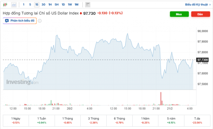 Diễn biến chỉ số DXY trong phiên vừa qua. Nguồn: investing.com.