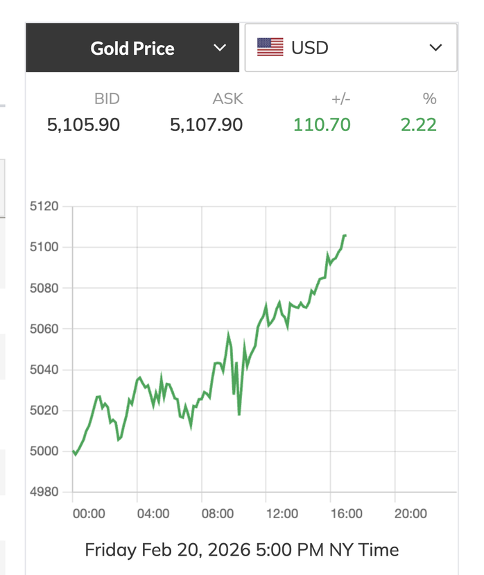 Giá vàng thế giới đóng cửa mức cao nhất trong gần 1 tháng qua