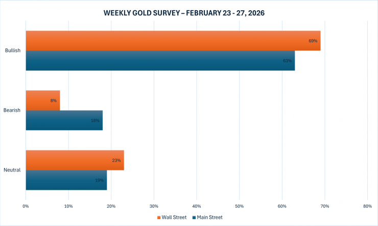 Hầu hết chuyên gia và nhà đầu tư đều tin tưởng giá vàng tăng mạnh tuần tới. Nguồn: Kitco News