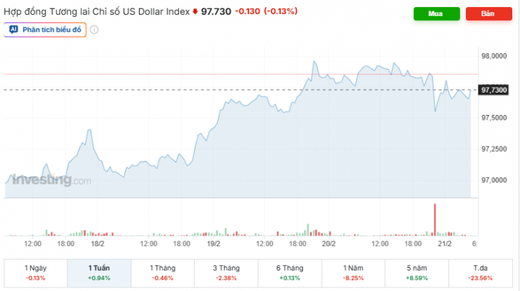 Diễn biến chỉ số DXY tuần qua. Nguồn: investing.com.