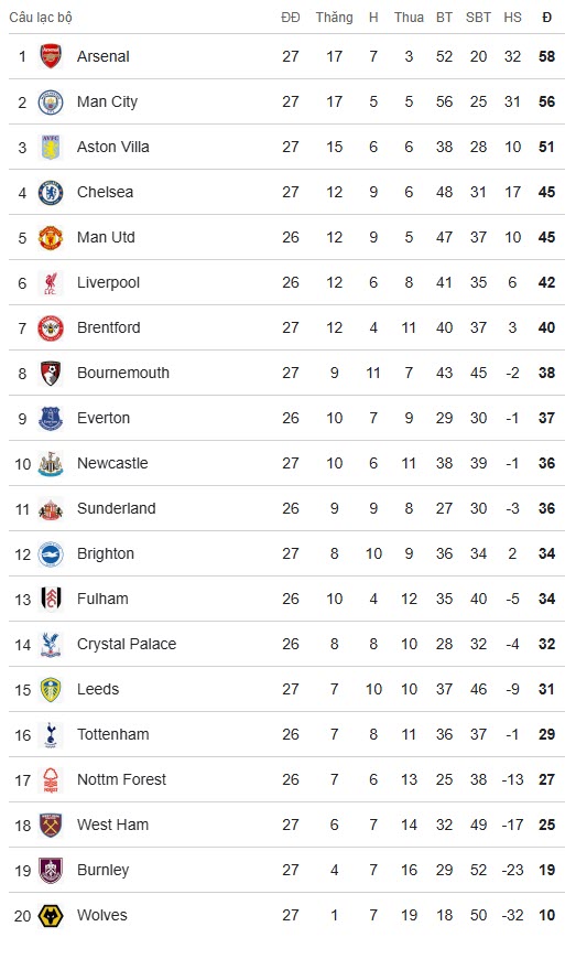 &nbsp;BXH Premier League sau ngày 21/2