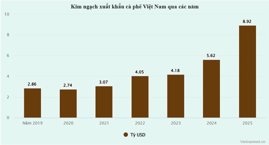 Một loại hạt giúp Việt Nam thắng đậm trên thế giới, mang về gần 9 tỷ USD - 1