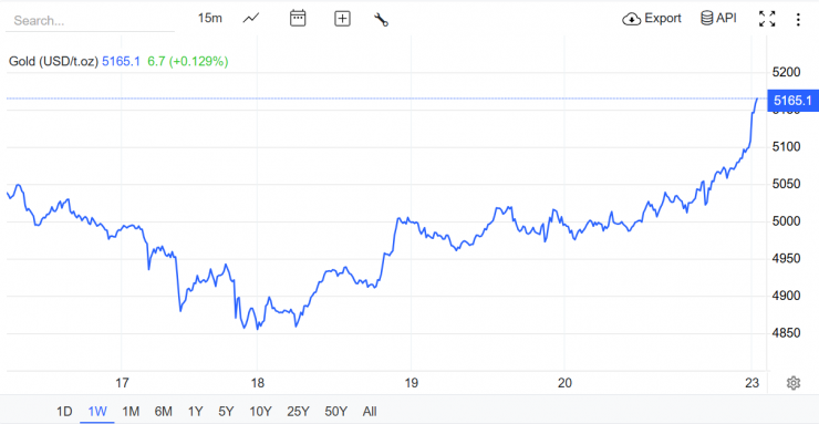 Nguồn: Trading Economics