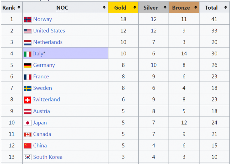 Bảng tổng sắp Thế vận hội mùa Đông 2026