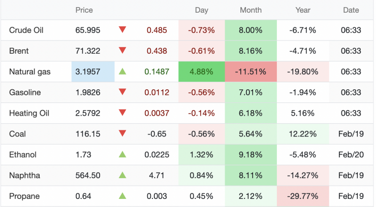 Giá xăng dầu hôm nay (23/2): Bất ngờ lao dốc trước căng thẳng tiềm tàng giữa Mỹ - Iran - 1