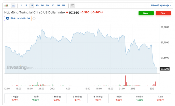 Diễn biến chỉ số DXY trong phiên vừa qua. Nguồn: investing.com.