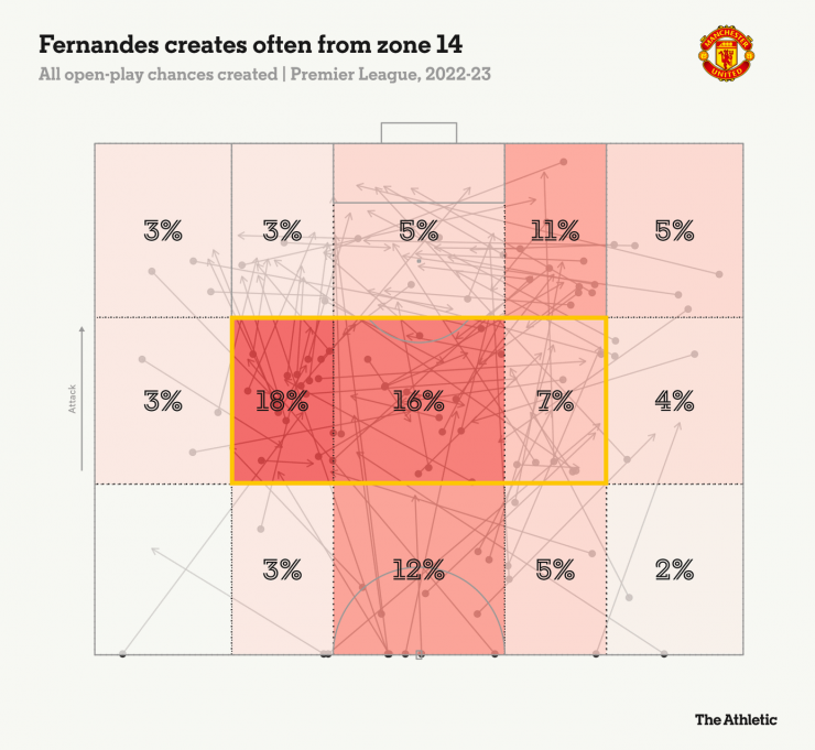 Khả năng tạo cơ hội ghi bàn rất ấn tượng của Bruno ở zone 14.