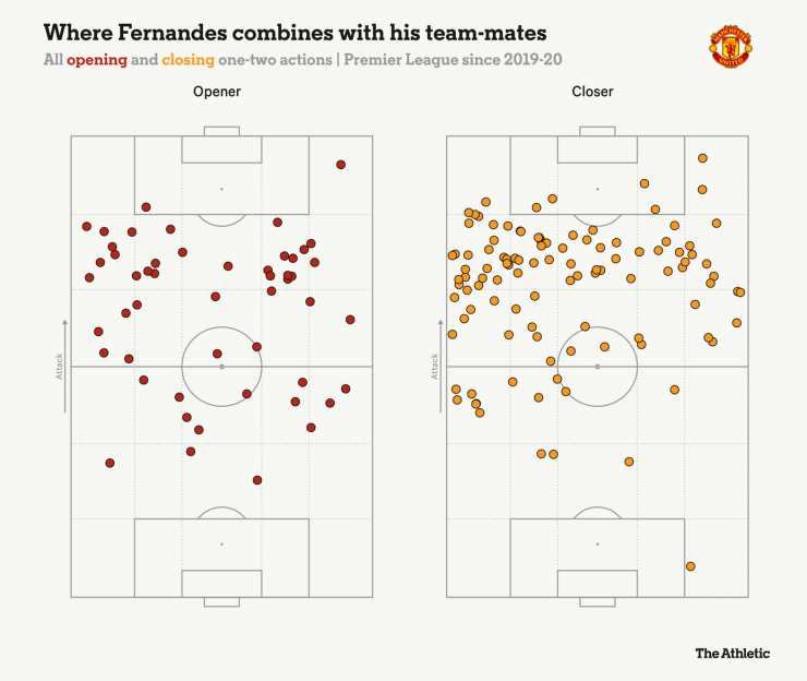 Những vị trí trên sân mà Bruno thường xuất hiện để phối hợp một chạm.