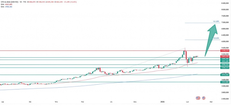 Một phân tích kỹ thuật cho thấy kịch bản vàng có thể tiến tới vùng 7.200-7.300 USD/ounce vào năm 2026. Ảnh: TradingView