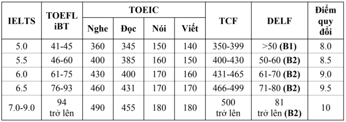 Đại học Xây dựng Hà Nội quy đổi IELTS từ 5.0 - 1