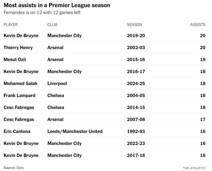 Kỷ lục kiến tạo trong một mùa giải Premier League.