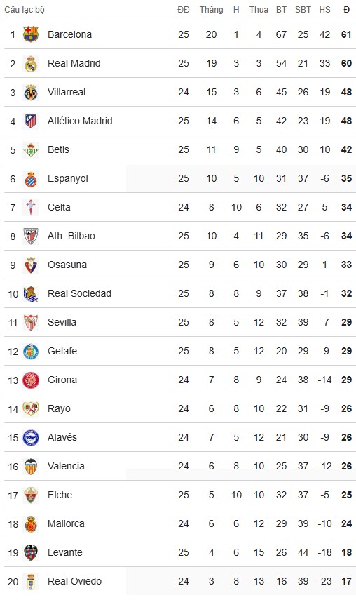 BXH La Liga sau ngày thi đấu 22/2