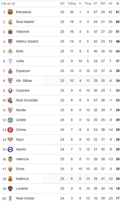 BXH La Liga sau ngày thi đấu 22/2