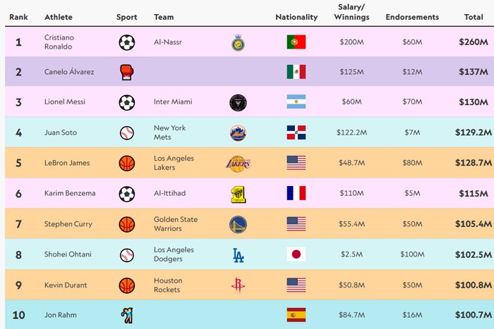 Bảng xếp hạng "vua" kiếm nhiều tiền nhất: Ronaldo gấp đôi Messi, Neymar rơi tự do - 7