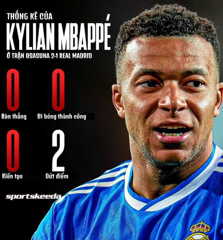 Mbappe "tàng hình" trước Osasuna