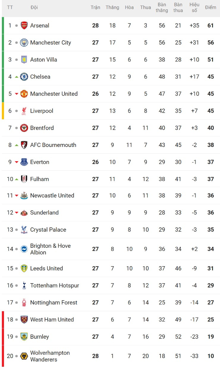 BXH Ngoại hạng Anh hiện tại