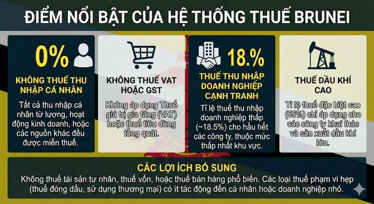 Quốc gia duy nhất trong nhóm GDP bình quân đầu người cao nhất Đông Nam Á nhưng không thu thuế thu nhập cá nhân - 2