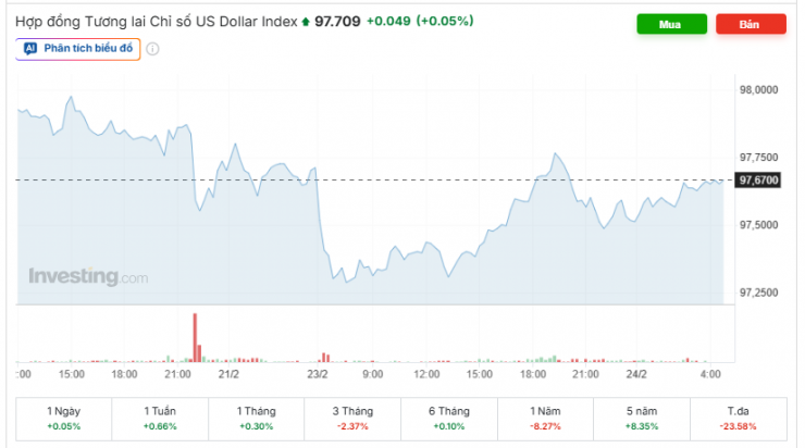 Diễn biến chỉ số DXY. Nguồn: investing.com.