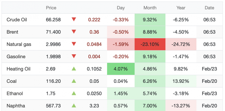 Giá xăng dầu hôm nay (24/2): Lao dốc liên tiếp - 1
