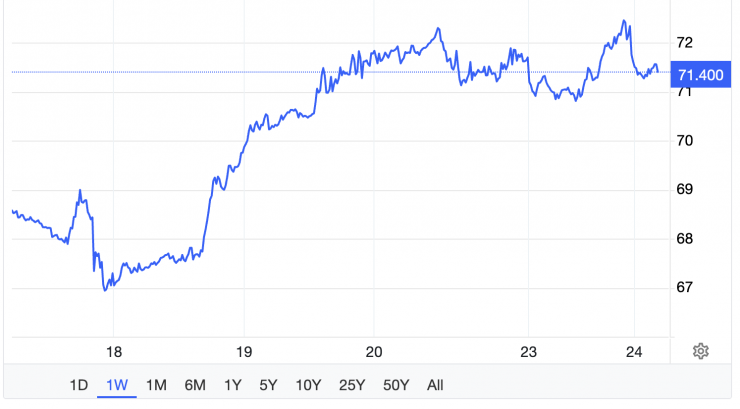 Giá xăng dầu hôm nay 24/2: Xăng dầu trong nước biến động trái chiều