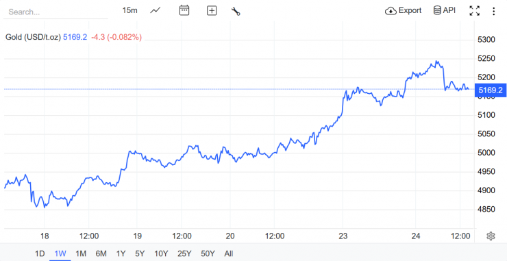 Nguồn: Trading Economics